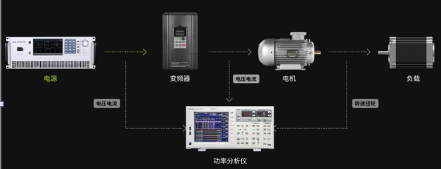 电机和变频器驱动器